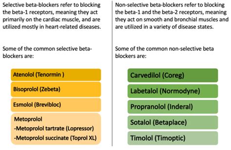 List of Beta Blockers: Uses, most common brands and important .
